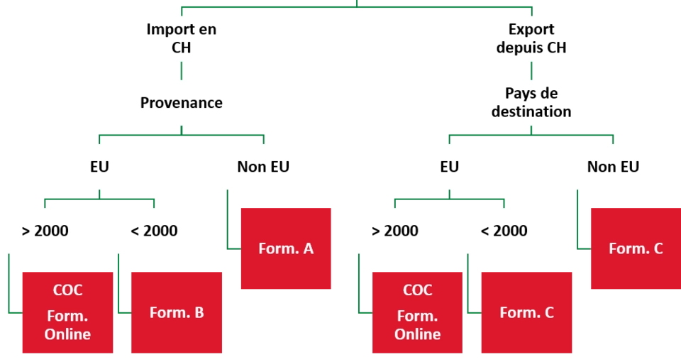 Organigramme de décision pour le formulaire COC